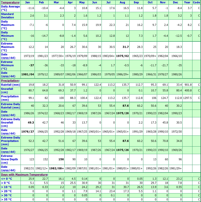 West Ditton Climate Data Chart